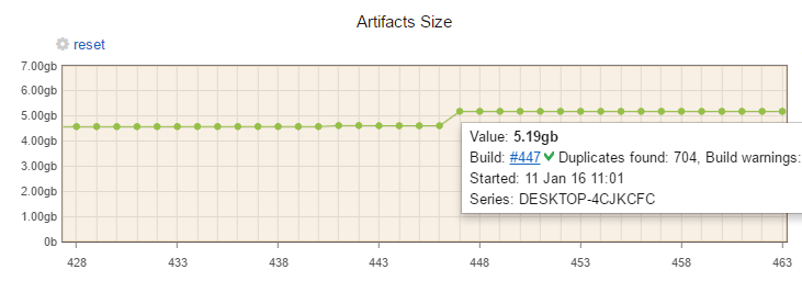 Build size graph showing jump of 1GB at one revision