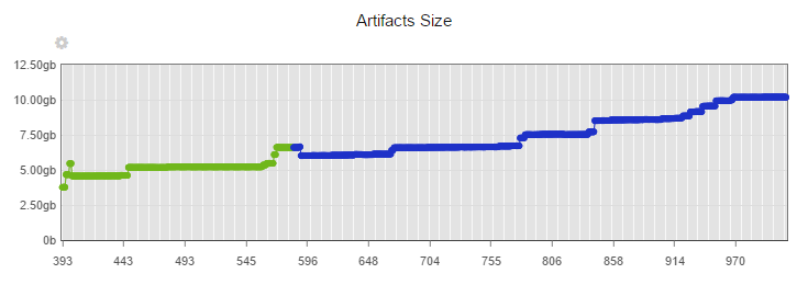 Build size graph showing gradual increase over time with many jumps