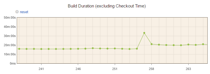 Build time graph showing jump at one revision