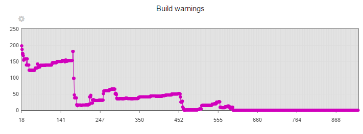 Graph of build warnings rising over time with sharp drops, then flat at 0
