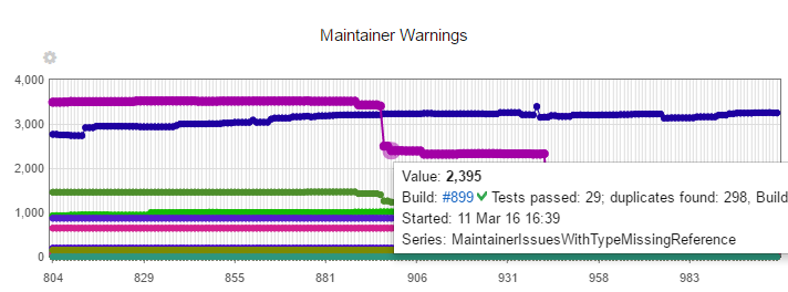 Graph of Maintainer warnings, showing one type of warning dropping sharply